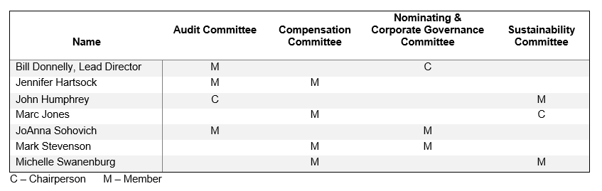 Committees of the Board chart June 12