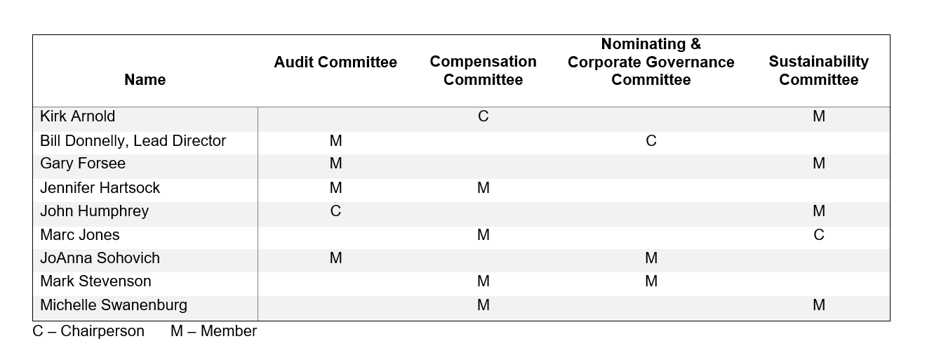 Committees of the Board chart April 4